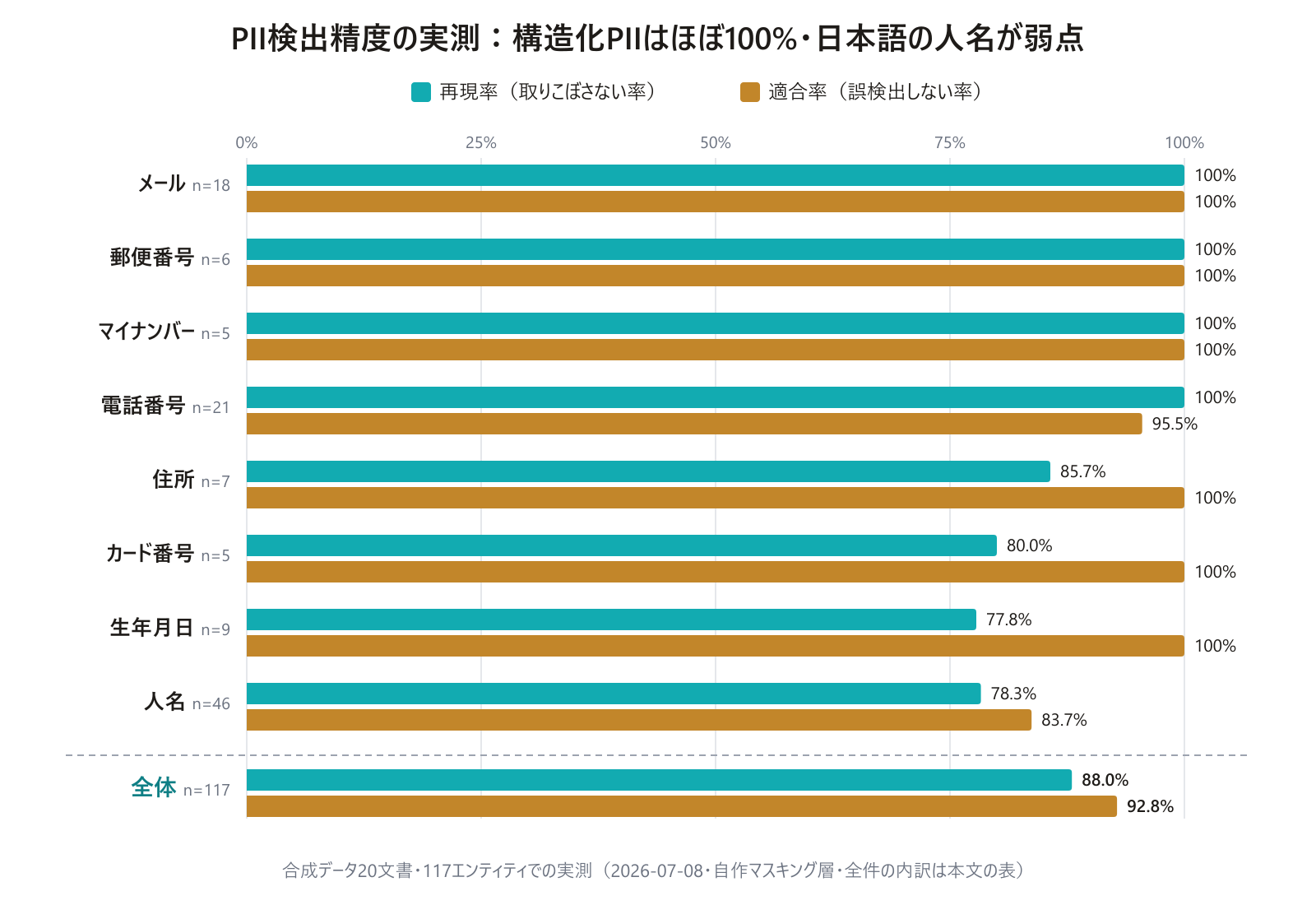 PII種別ごとの検出精度(再現率・適合率)の横棒グラフ。メール・郵便番号・マイナンバーは100%、人名は再現率78.3%と最も低く、全体では再現率88.0%・適合率92.8%
