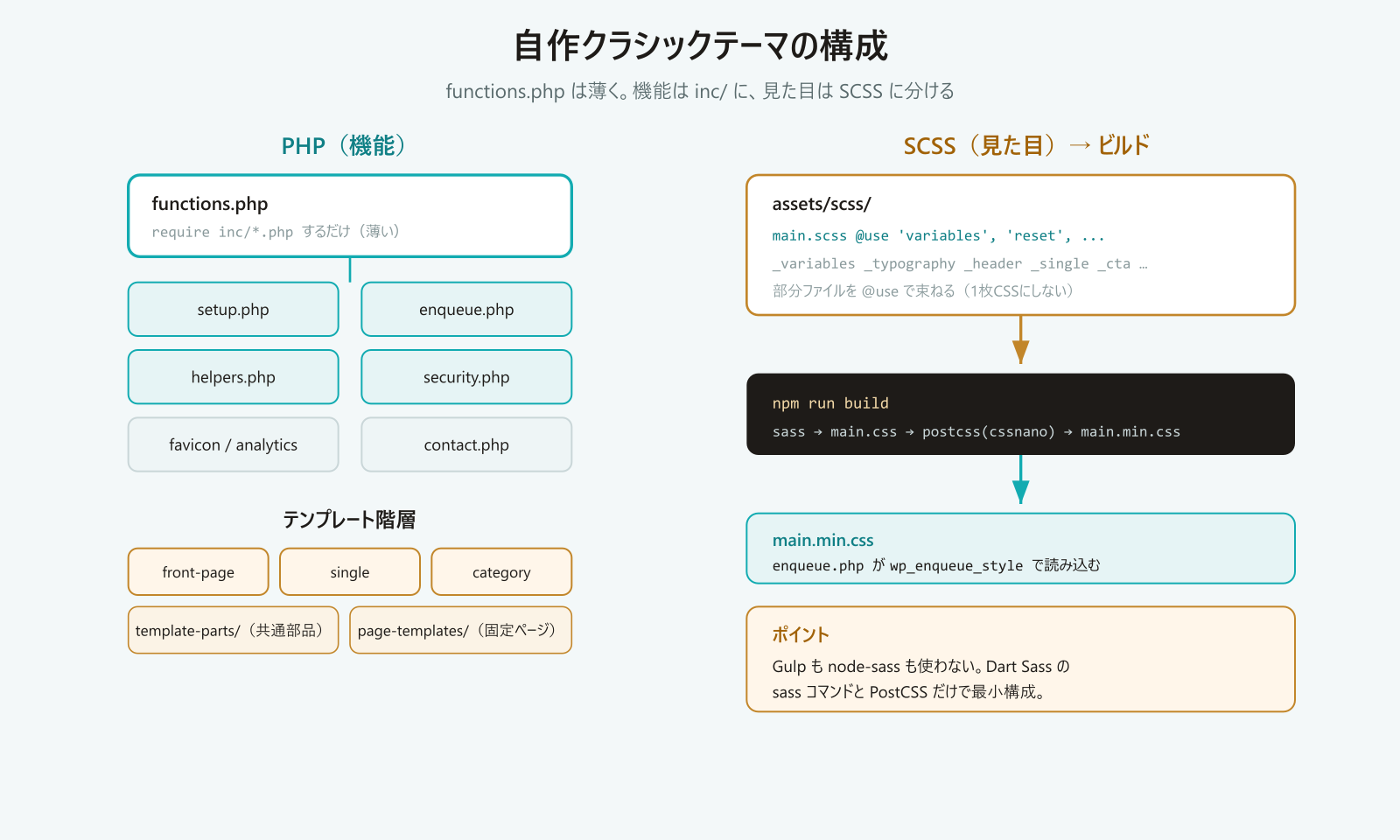 自作クラシックテーマの構成図。functions.phpは薄くinc/に機能分割、assets/scssをmain.scssで@use束ね、npm run buildでmain.min.cssに変換してenqueueする流れ