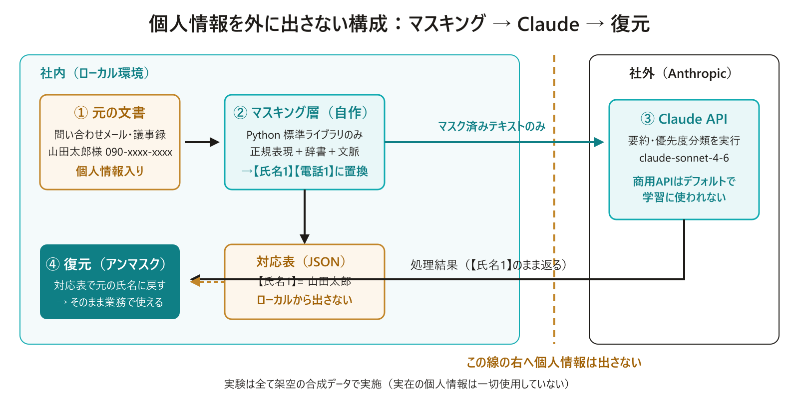 個人情報マスキング層のアーキテクチャ図。社内で文書をプレースホルダーに置換し、マスク済みテキストだけをClaude APIへ送り、返ってきた結果を対応表で復元する。対応表はローカルから出さない