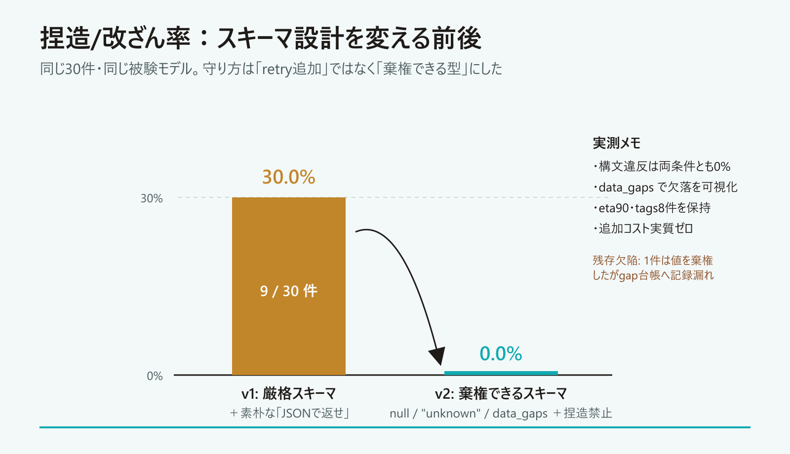 捏造・改ざん率のbefore/after。厳格スキーマ＋素朴なJSON強制では30.0%（9/30）だったのが、棄権できるスキーマ（null・unknown・data_gaps）では0.0%に下がった棒グラフ