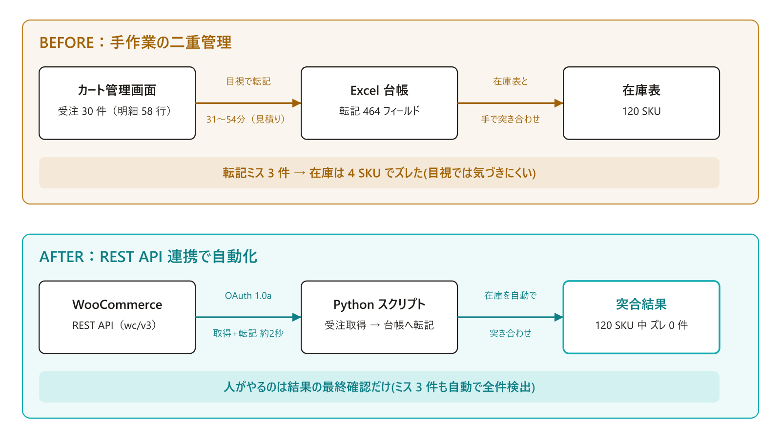 EC受注・在庫の二重管理のBefore/After比較図。手作業の転記31〜54分がAPI連携で約2秒になり、突合のズレも0件になる
