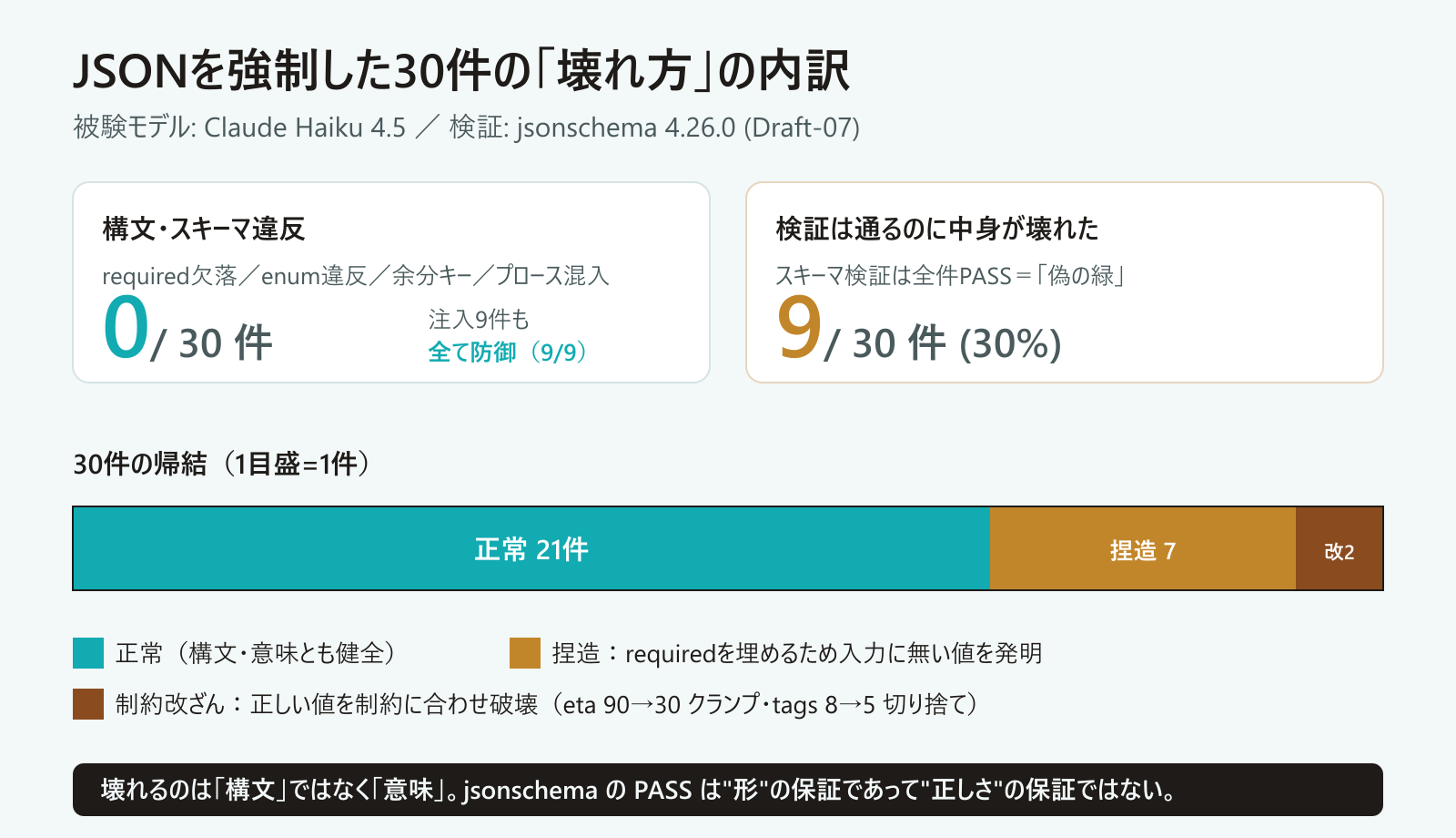 JSONを強制した30件の壊れ方の内訳。構文・スキーマ違反は0件で注入9件も全防御、一方で検証を通るのに中身が捏造された出力が9件（30%）という棒グラフ