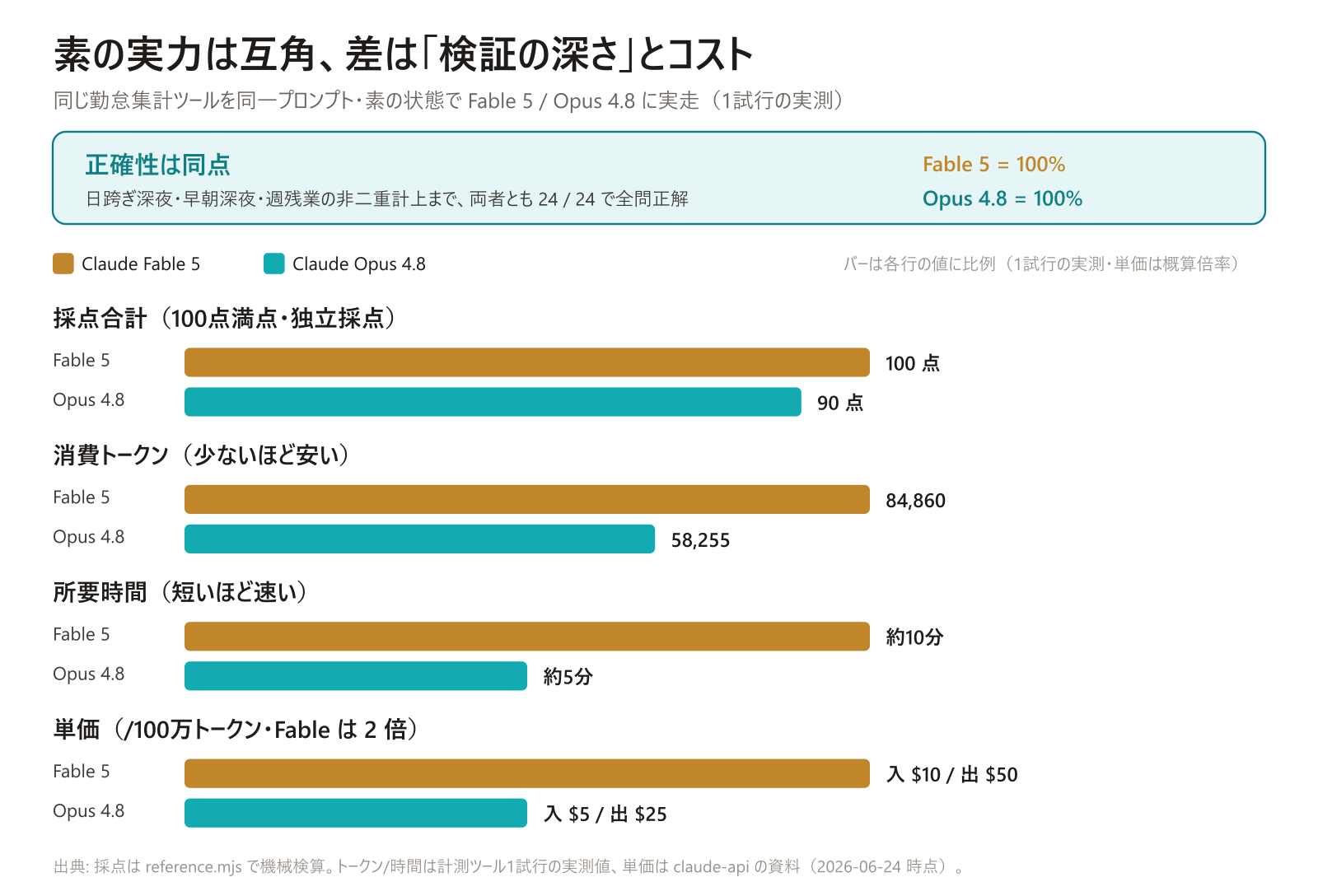 Fable 5 と Opus 4.8 の比較サマリー図。正確性は両者100%で同点、差は採点合計100対90・トークン84860対58255・時間10分対5分・単価2倍に出ている