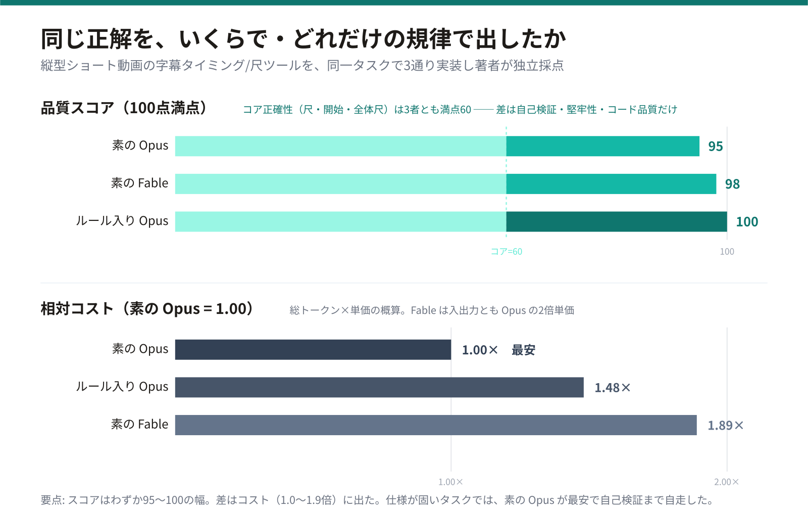 比較グラフ。上段は品質スコア100点満点で、素のOpus95点・素のFable98点・ルール入りOpus100点とわずかな差。コア正確性(尺・開始・全体尺)は3者とも満点60で、差は自己検証・堅牢性・コード品質だけ。下段は相対コストで、素のOpusを1.00とすると、ルール入りOpusが1.48倍、素のFableが1.89倍