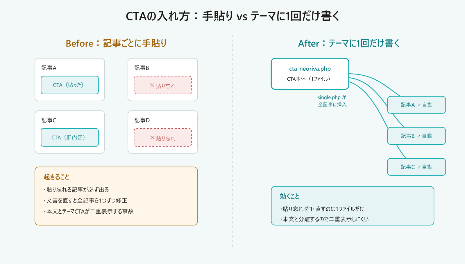 CTAを手貼りする方式とテーマに1回だけ書く方式の比較図。手貼りは貼り忘れや二重表示が起きるが、テーマ組み込みは1ファイルの修正で全記事に自動反映される