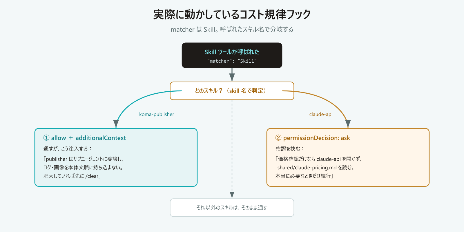 実際のコスト規律フックの分岐図。matcherはSkillで、koma-publisherならadditionalContextで委譲ルールを注入、claude-apiならpermissionDecision askで確認、それ以外はそのまま通す