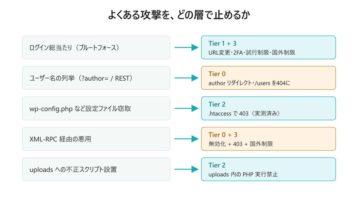 ログイン総当たり・ユーザー名列挙・設定ファイル窃取などの攻撃と、それを止める層の対応図