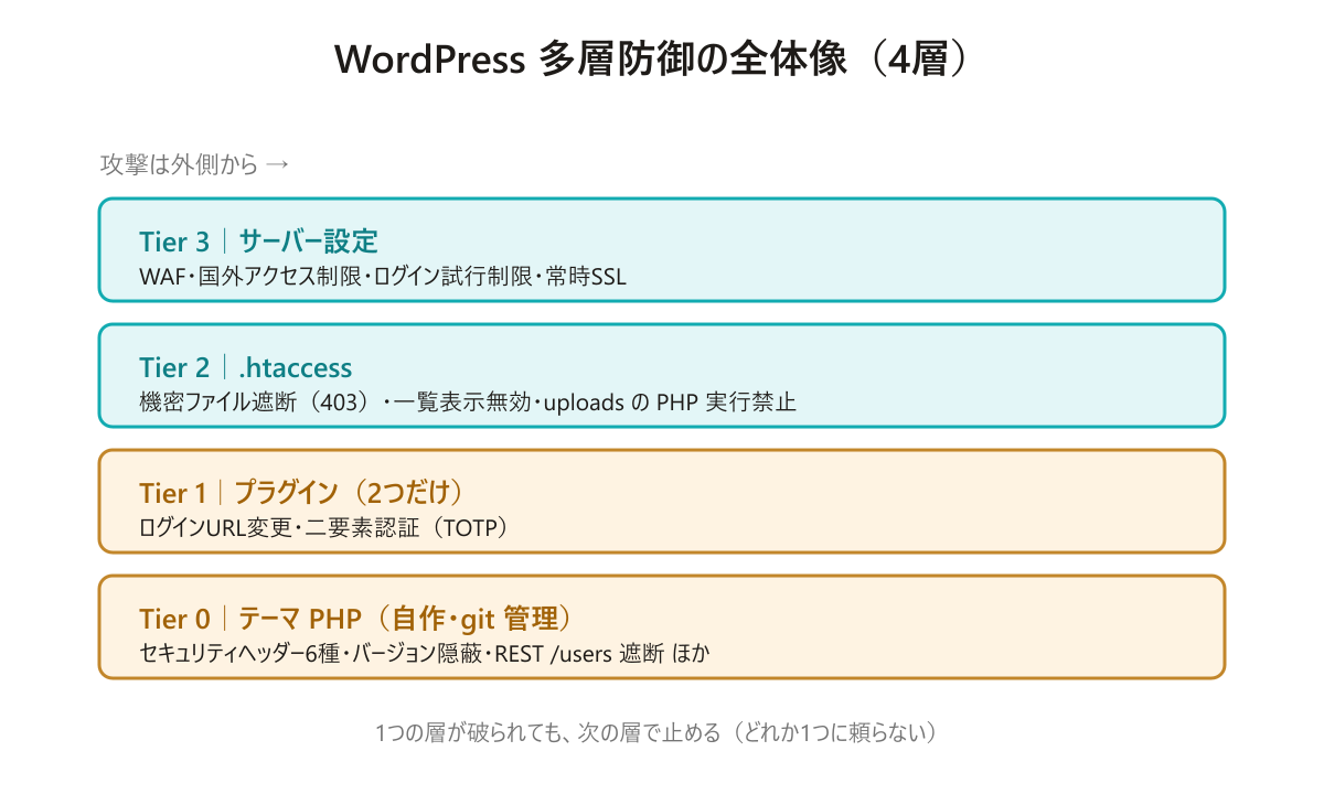 WordPress多層防御の4層構成図。外側のサーバー設定から内側のテーマPHPまで、攻撃を段階的に止める構え