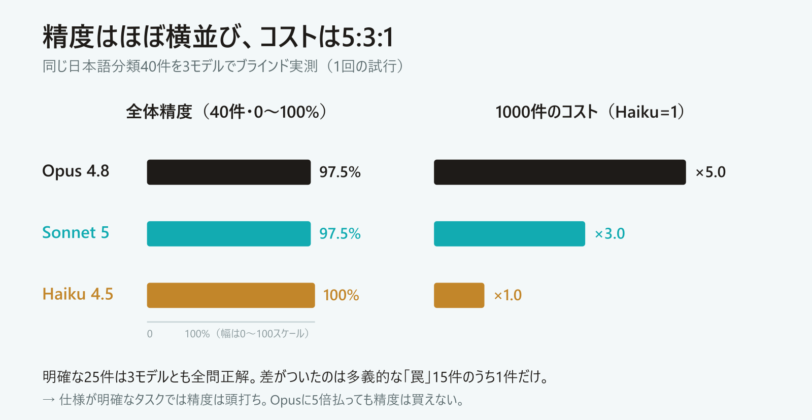 Opus 4.8・Sonnet 5・Haiku 4.5の全体精度とコストの対比図。精度は97.5〜100%で横並び、コストはHaikuを1とすると5:3:1