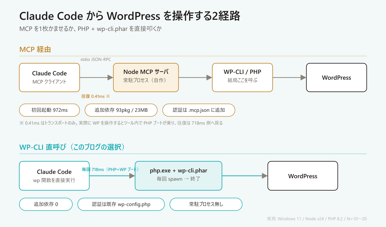 MCP経由とWP-CLI直呼びの2経路を並べた図。MCPはNode常駐サーバを1枚かませ初回起動972ms・追加依存93個、直呼びはphpとwp-cli.pharを毎回spawnし追加依存0