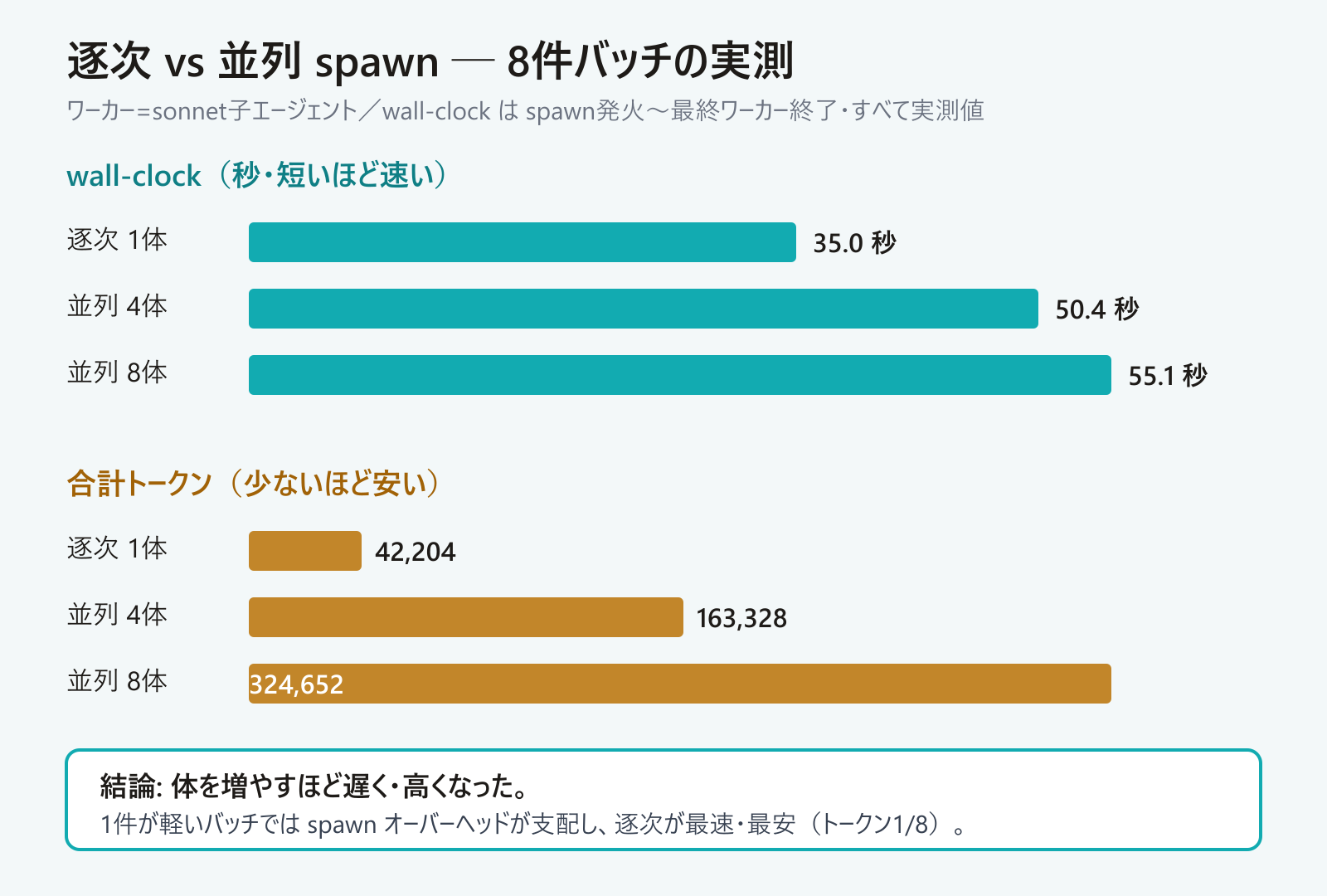 逐次vs並列spawnの実測バーグラフ。体を増やすほどwall-clockもトークンも増え、逐次が最速最安という結論