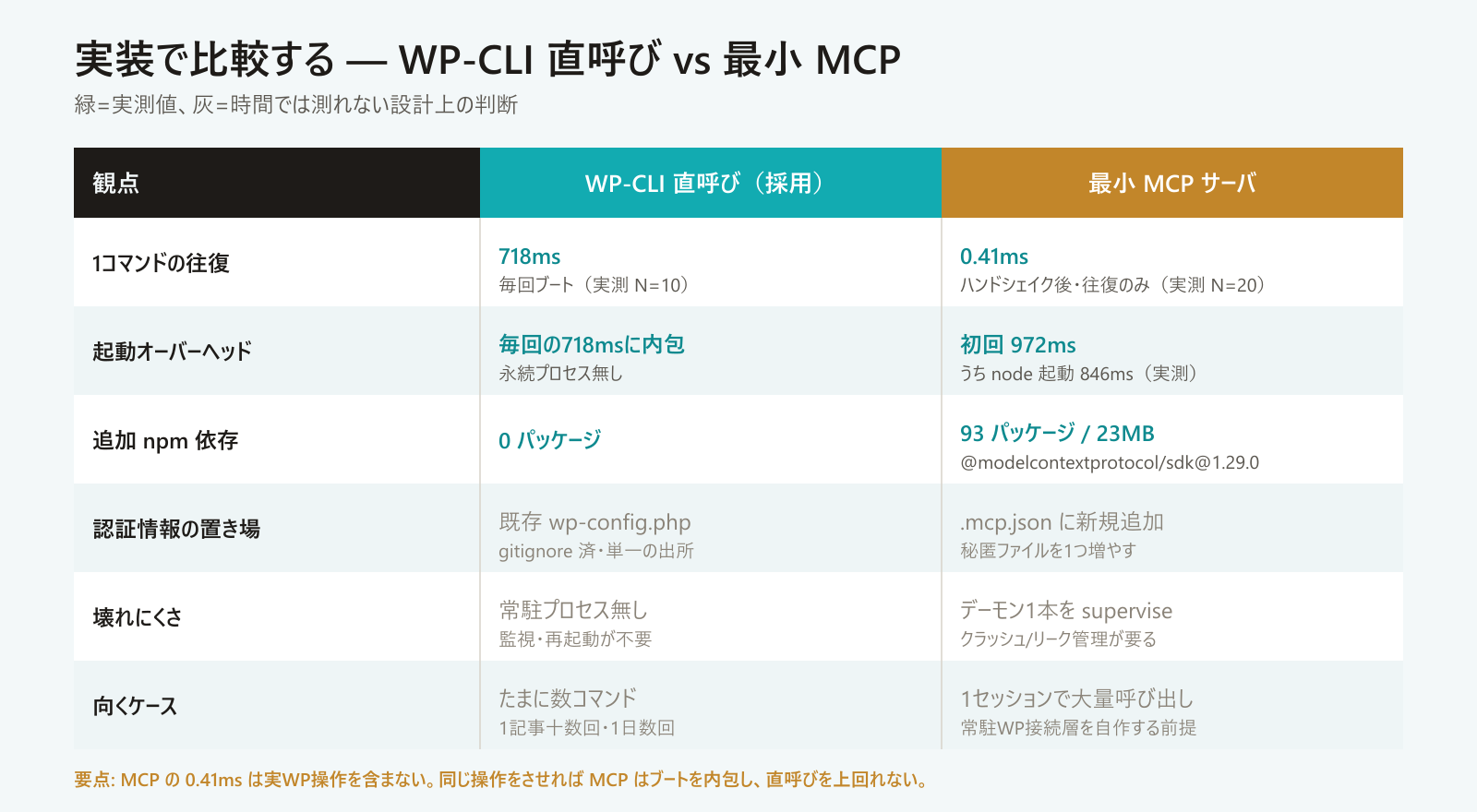 WP-CLI直呼びと最小MCPの比較表。往復718ms対0.41ms、起動は毎回内包対初回972ms、依存0対93個、認証はwp-config.php対.mcp.json。緑が実測・灰が設計判断