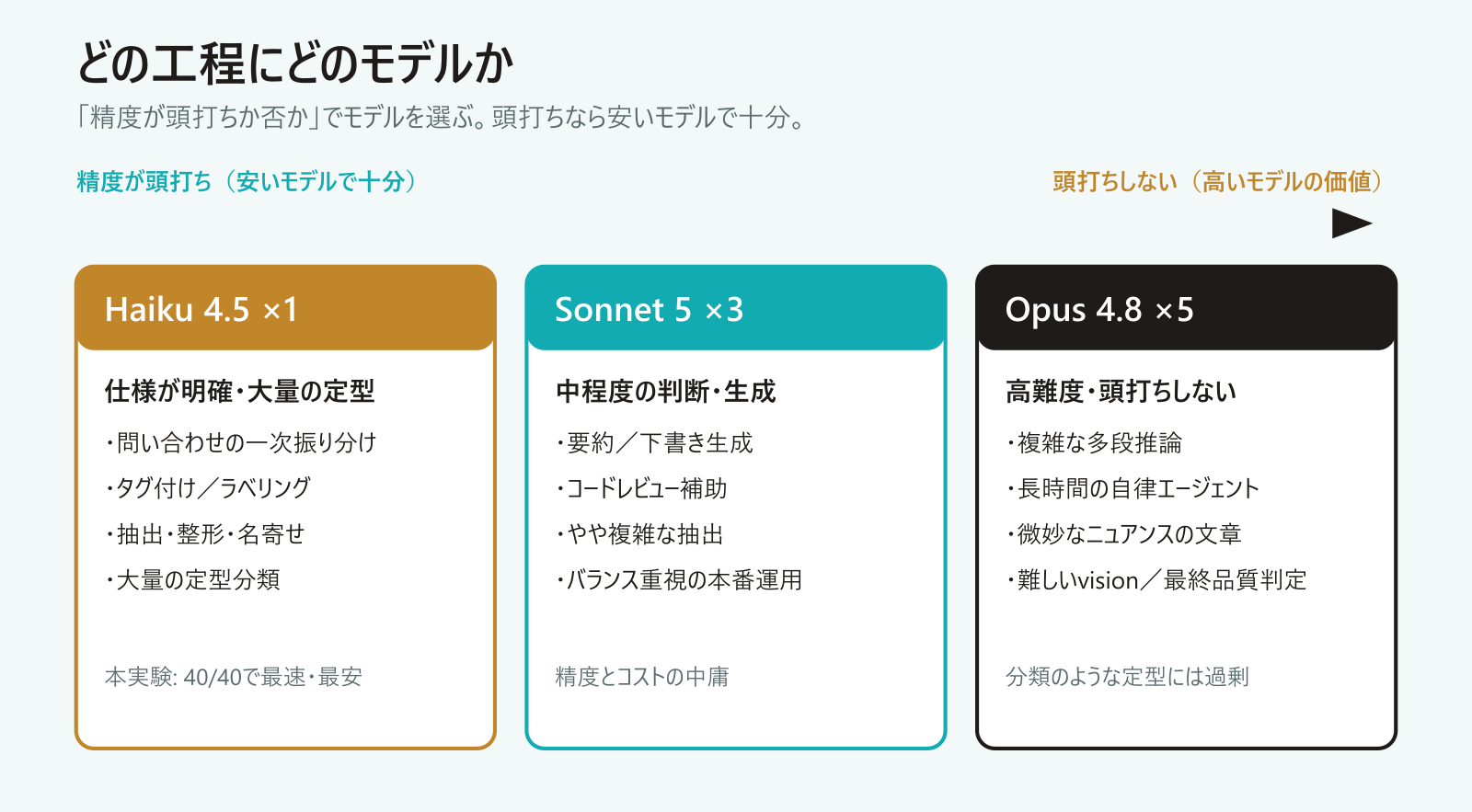 どの工程にどのモデルかのスイートスポット図。仕様が明確な定型はHaiku、中程度の判断はSonnet、複雑推論や長時間エージェントはOpus