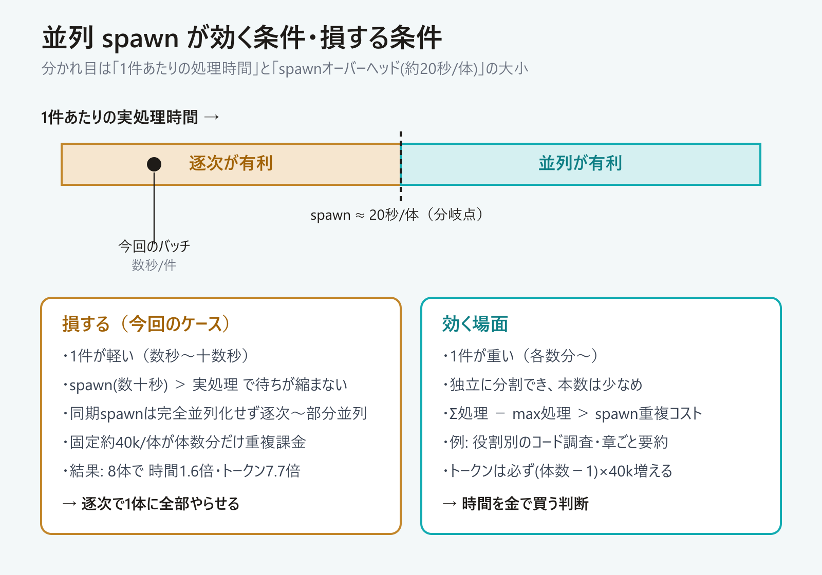 並列spawnが効く条件と損する条件の図。1件の処理時間がspawnオーバーヘッドを超えると並列が有利になる分岐点
