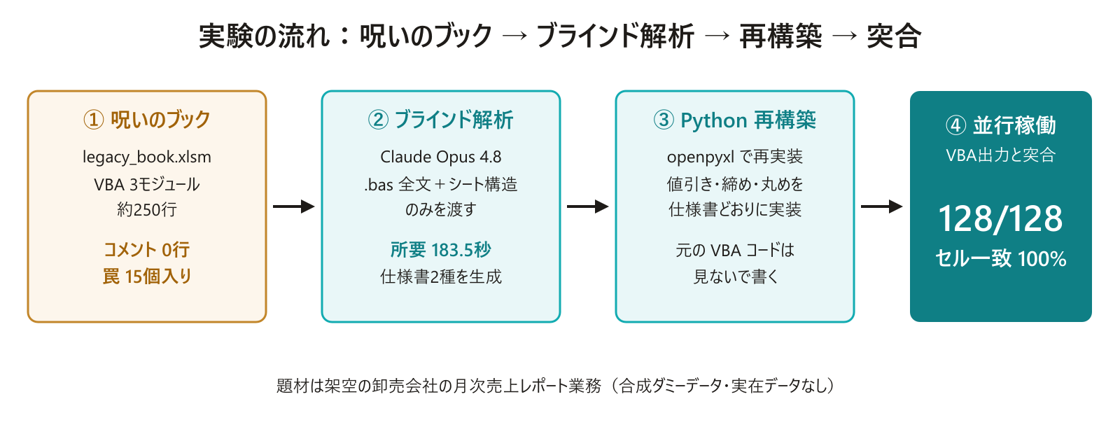 実験の流れの図。罠15個入りの呪いのブックをブラインドのClaude Opus 4.8が解析して仕様書を生成し、仕様書だけを頼りにPythonへ再構築、元のVBA出力と128セル中128セル一致した