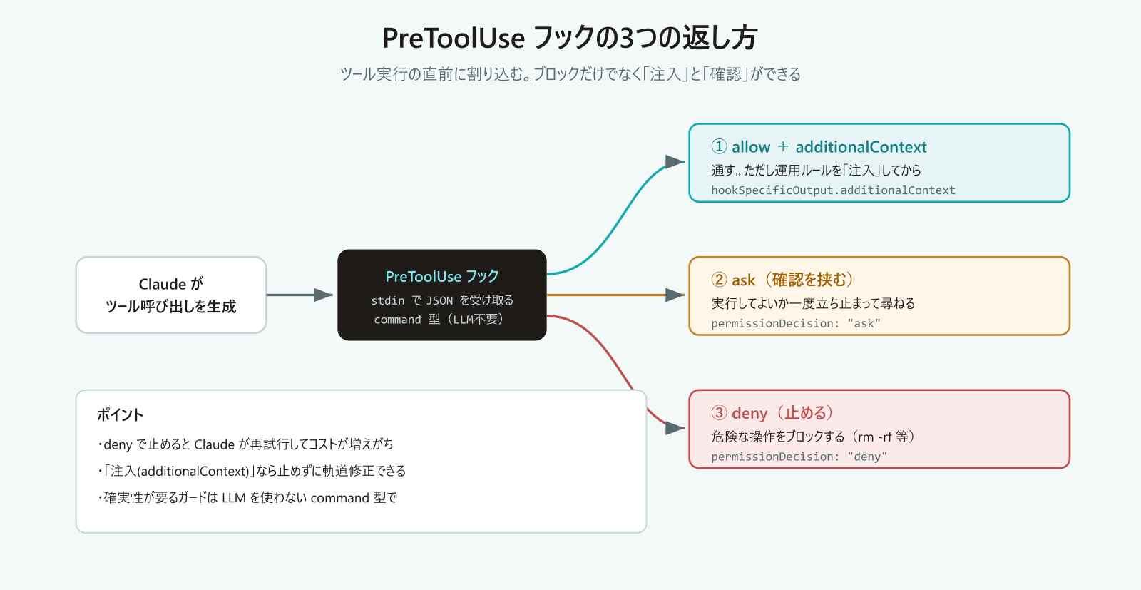 PreToolUseフックの3つの返し方を示す図。Claudeがツール呼び出しを生成→フックがstdinでJSONを受け取り、allow+additionalContextで注入・askで確認・denyでブロックのいずれかを返す