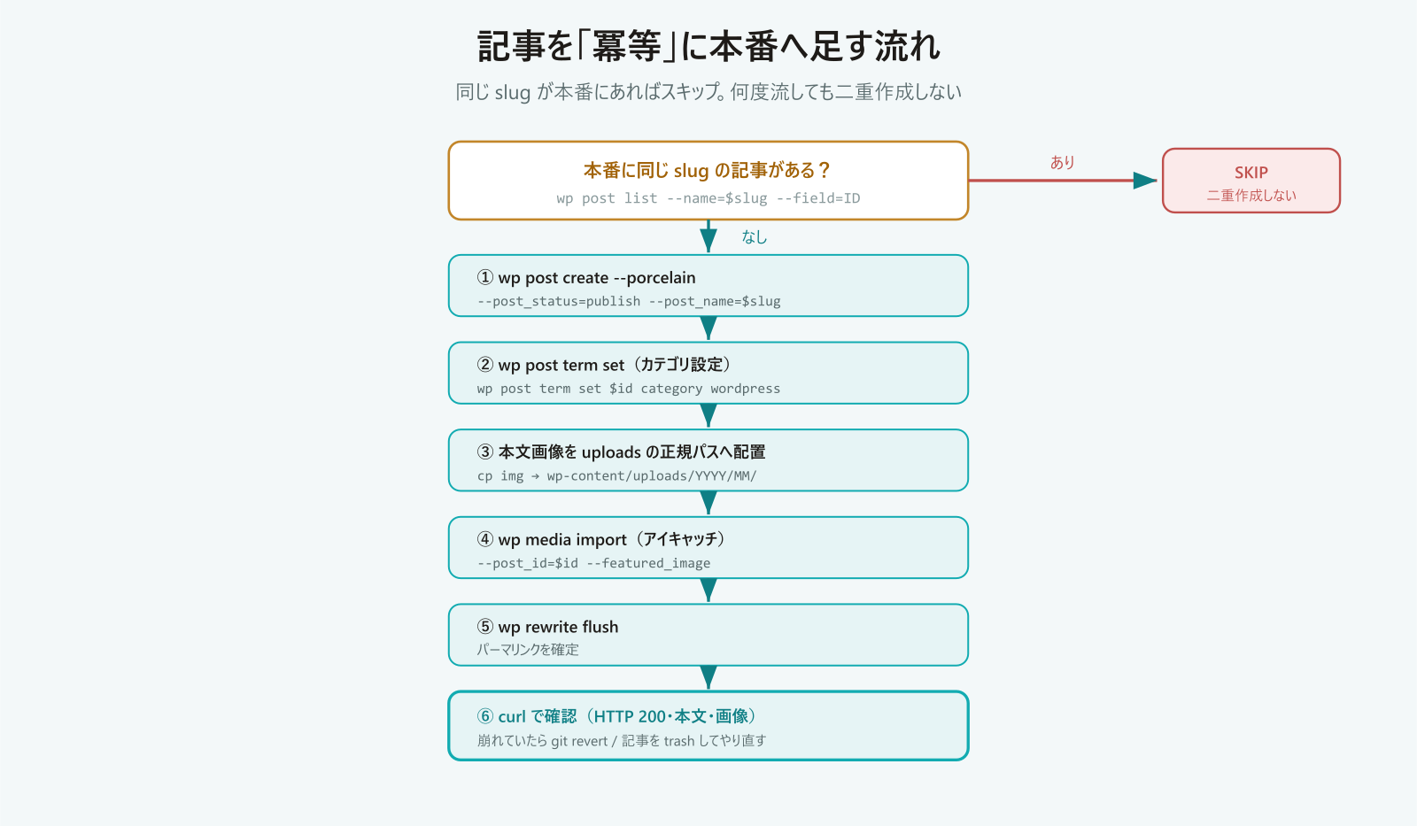 記事を冪等に本番へ足すフロー図。slug存在チェックで既存ならSKIP、無ければwp post create→カテゴリ設定→画像配置→media importでアイキャッチ→rewrite flush→curl確認の順