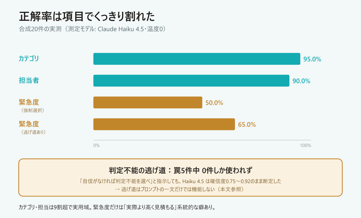 カテゴリ95%・担当90%は高く、緊急度は50〜65%と低い正解率の棒グラフと、判定不能の逃げ道が5件中0件しか使われなかったことを示す図