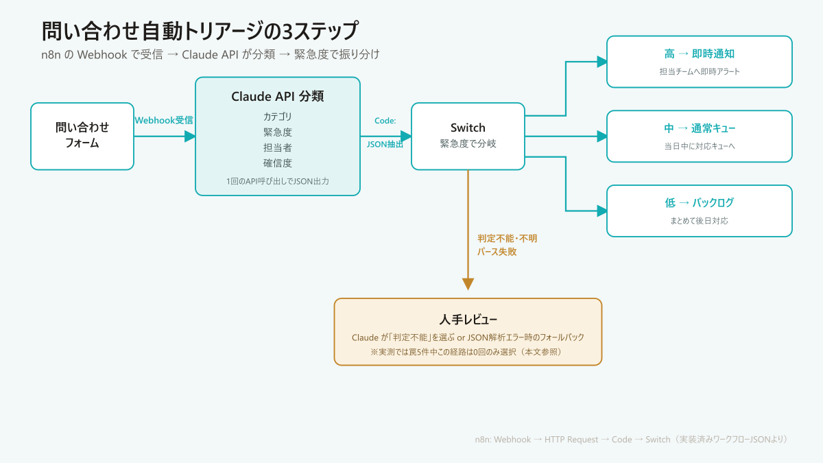 問い合わせをWebhookで受信し、Claudeで分類して緊急度ごとに担当へ振り分け、判定不能は人手へ回す3ステップの流れ図