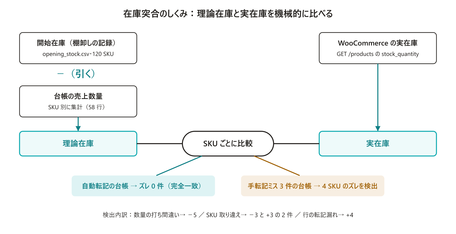 在庫突合のしくみ図。開始在庫から台帳の売上を引いた理論在庫とAPIの実在庫をSKUごとに比較し、自動版はズレ0件、手転記ミス版は4SKUのズレを検出