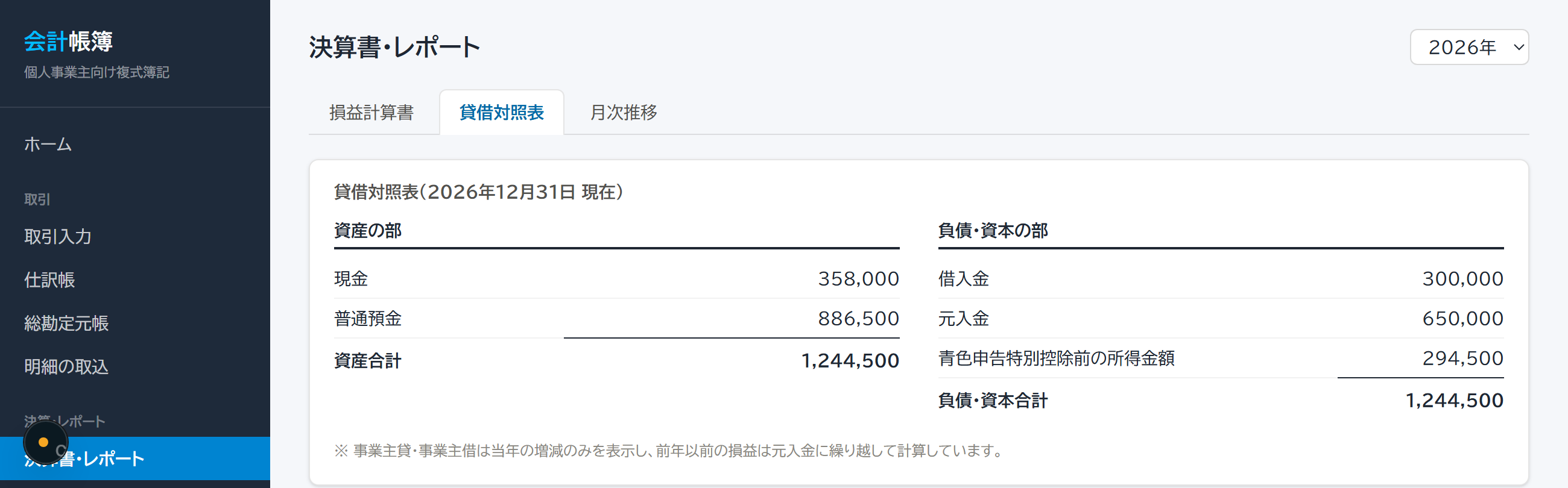 会計アプリの貸借対照表画面。資産の部は現金358,000円・普通預金886,500円で資産合計1,244,500円、負債・資本の部は借入金300,000円・元入金650,000円・所得294,500円で負債・資本合計1,244,500円と、左右がぴったり一致している