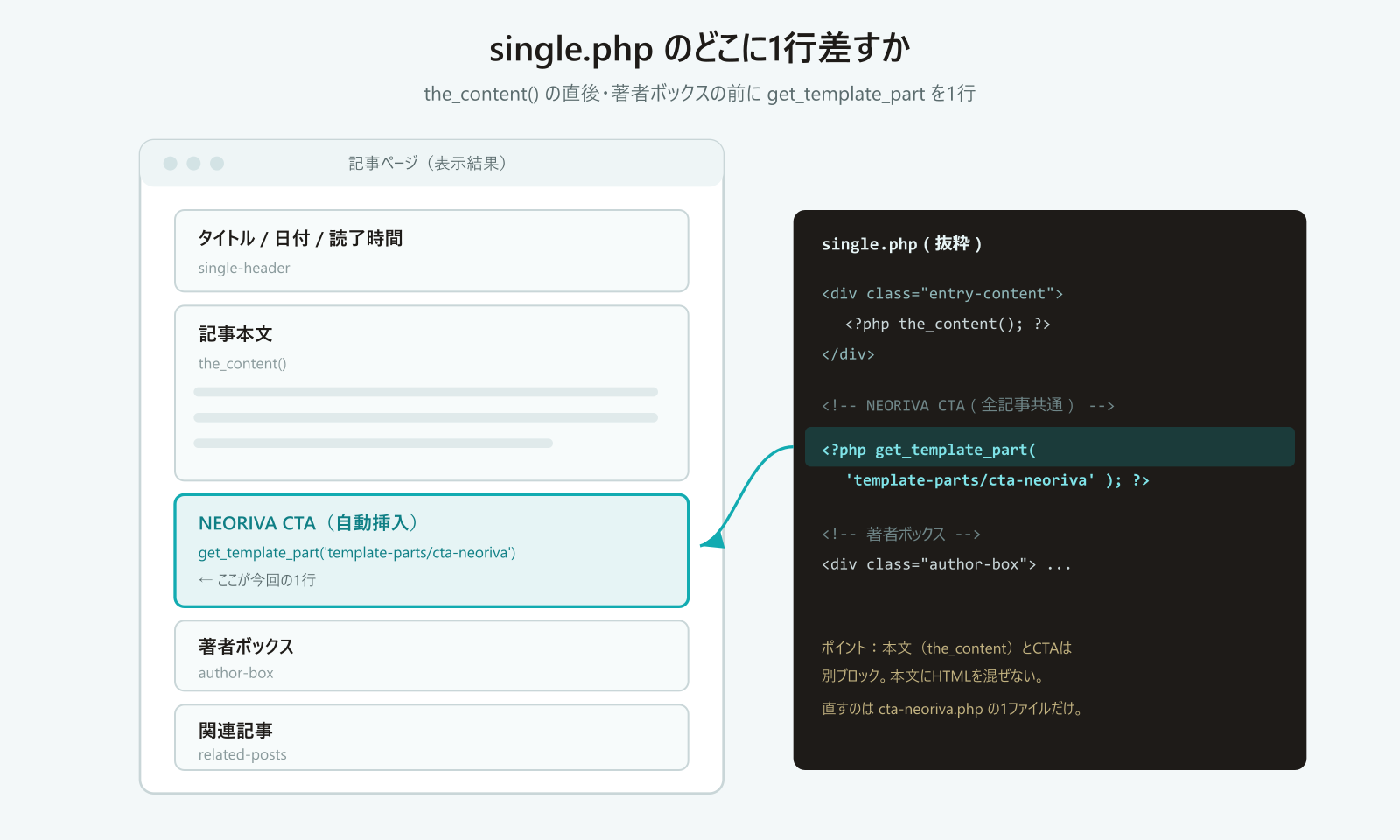 single.phpのテンプレート構造図。記事本文(the_content)の直後にget_template_partでCTAを1行差し込み、著者ボックス・関連記事が続く挿入位置を示す