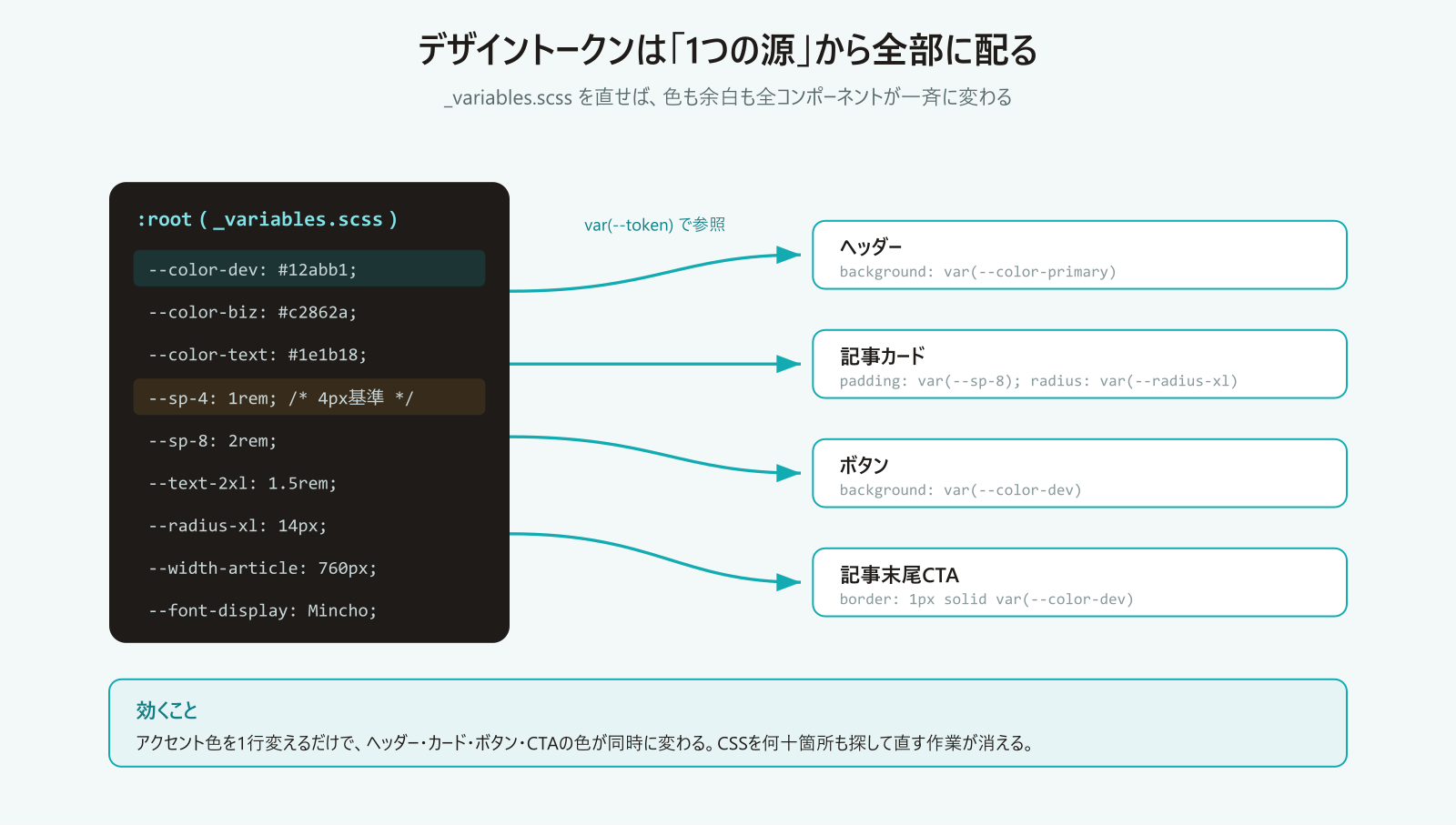 デザイントークンの一元管理を示す図。_variables.scssの1つの源から、ヘッダー・記事カード・ボタン・CTAがvar()で色や余白を参照する構造