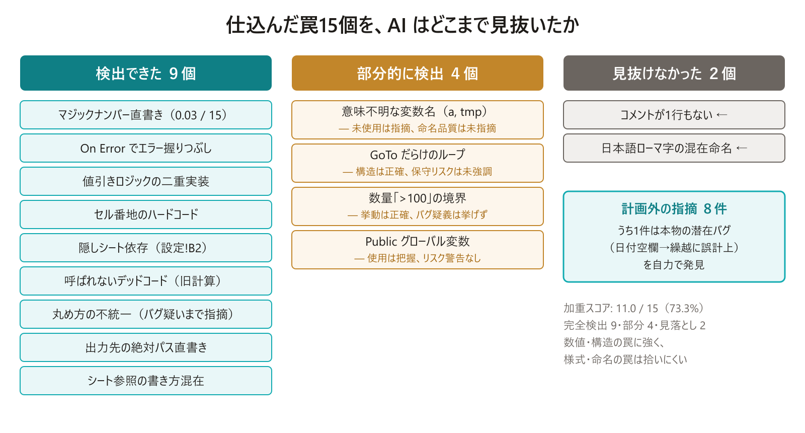 罠15個の検出結果マップ。9個を完全検出、4個を部分検出、コメント皆無と命名混在の2個を見落とし。計画外の指摘も8件あった