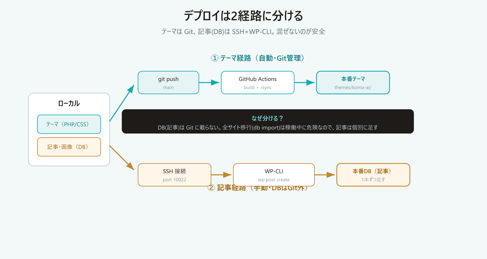 デプロイを2経路に分ける図。テーマはgit push→GitHub Actions→rsyncで本番テーマへ自動配布、記事はSSH→WP-CLIのwp post createで本番DBへ1本ずつ反映する